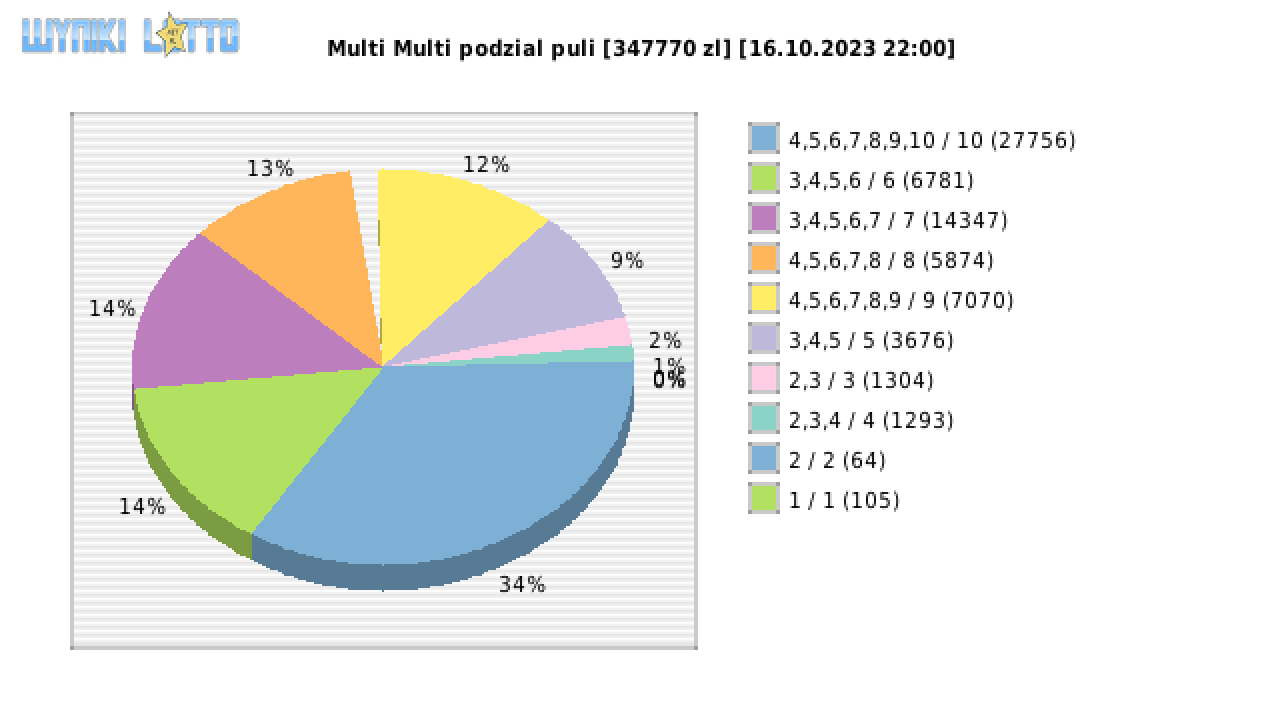 Multi Multi wygrane w losowaniu nr. 14897 dnia 16.10.2023 o godzinie 22:00