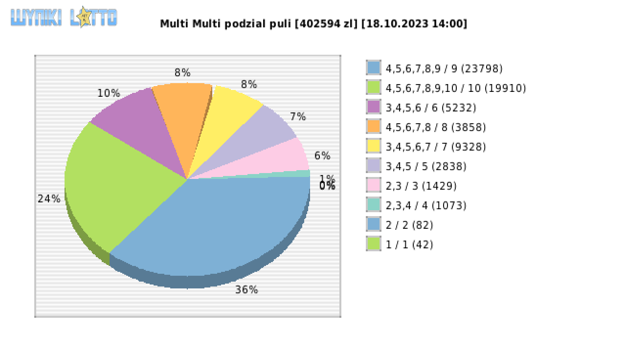 Multi Multi wygrane w losowaniu nr. 14900 dnia 18.10.2023 o godzinie 14:00