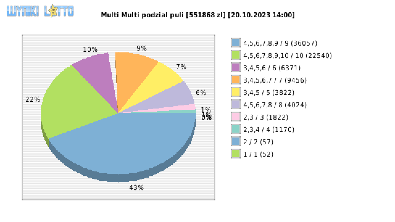 Multi Multi wygrane w losowaniu nr. 14904 dnia 20.10.2023 o godzinie 14:00