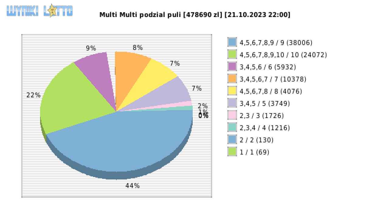 Multi Multi wygrane w losowaniu nr. 14907 dnia 21.10.2023 o godzinie 22:00