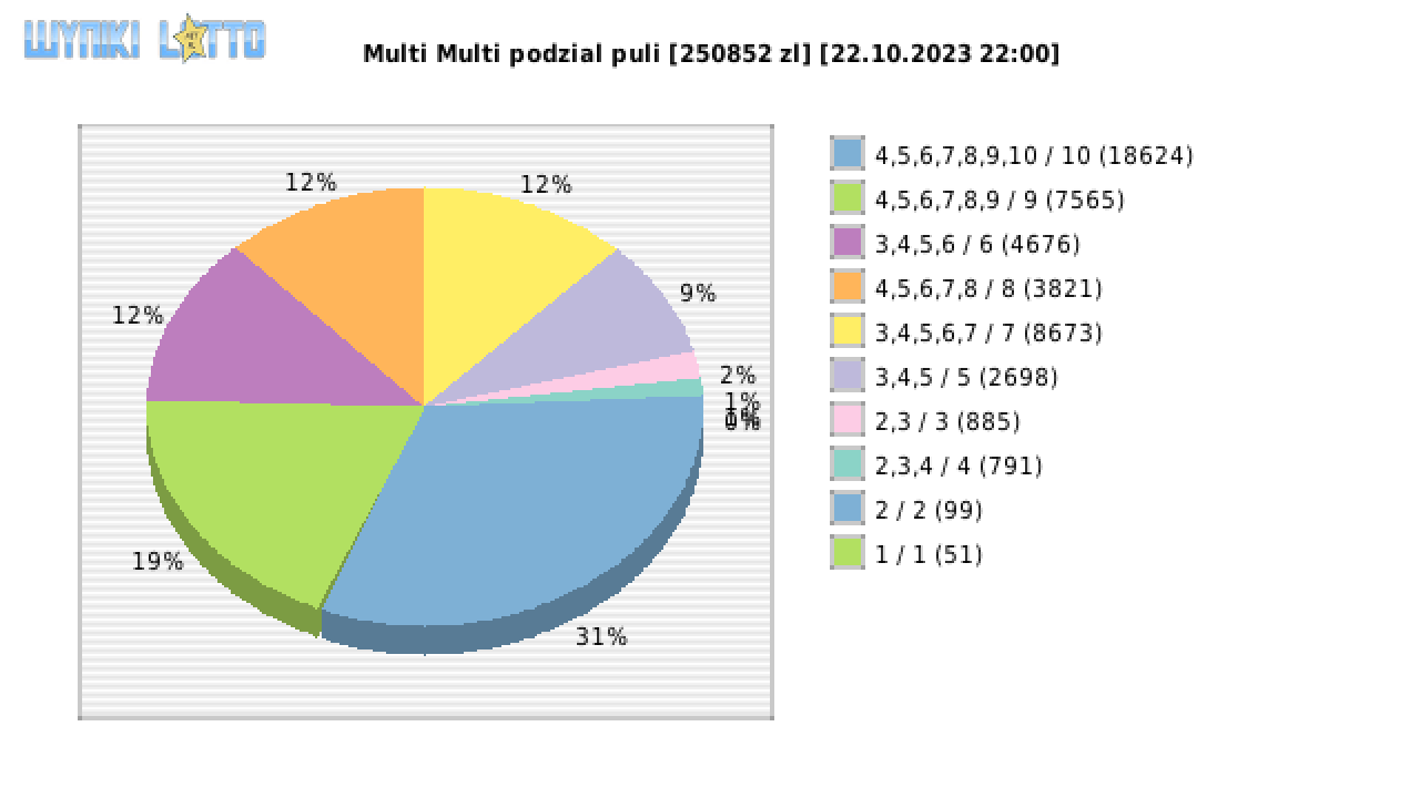 Multi Multi wygrane w losowaniu nr. 14909 dnia 22.10.2023 o godzinie 22:00