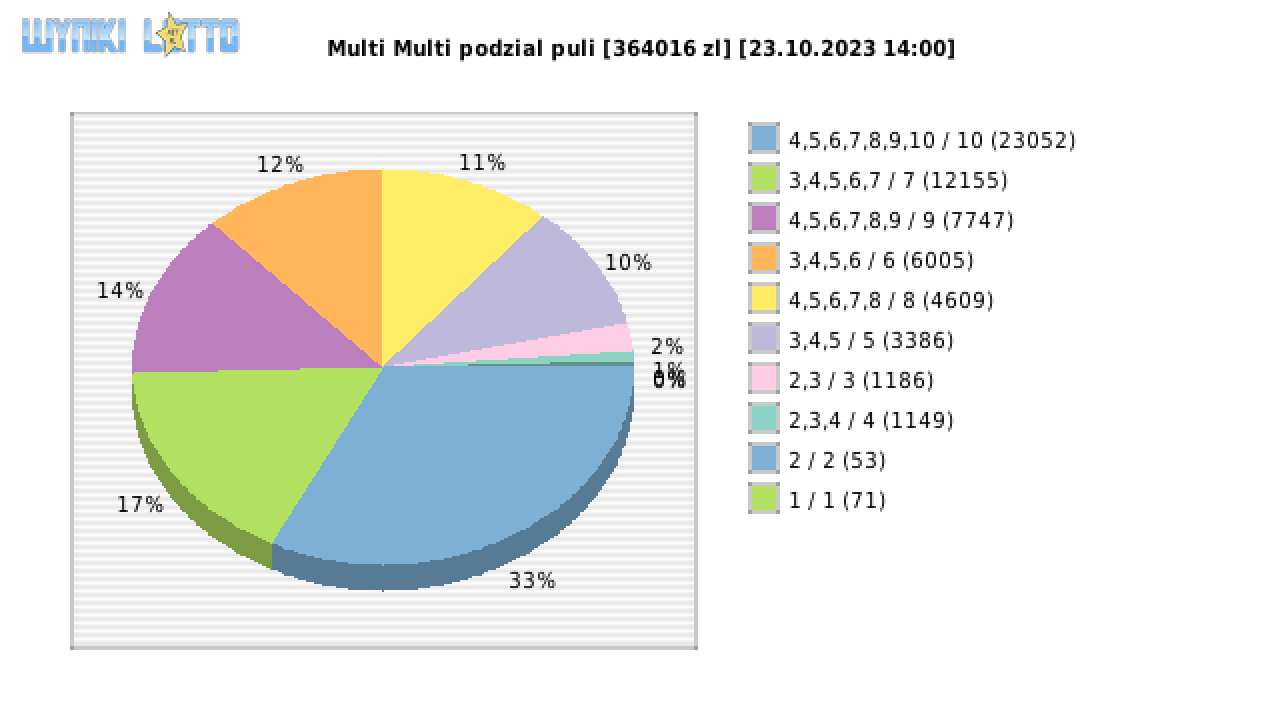 Multi Multi wygrane w losowaniu nr. 14910 dnia 23.10.2023 o godzinie 14:00