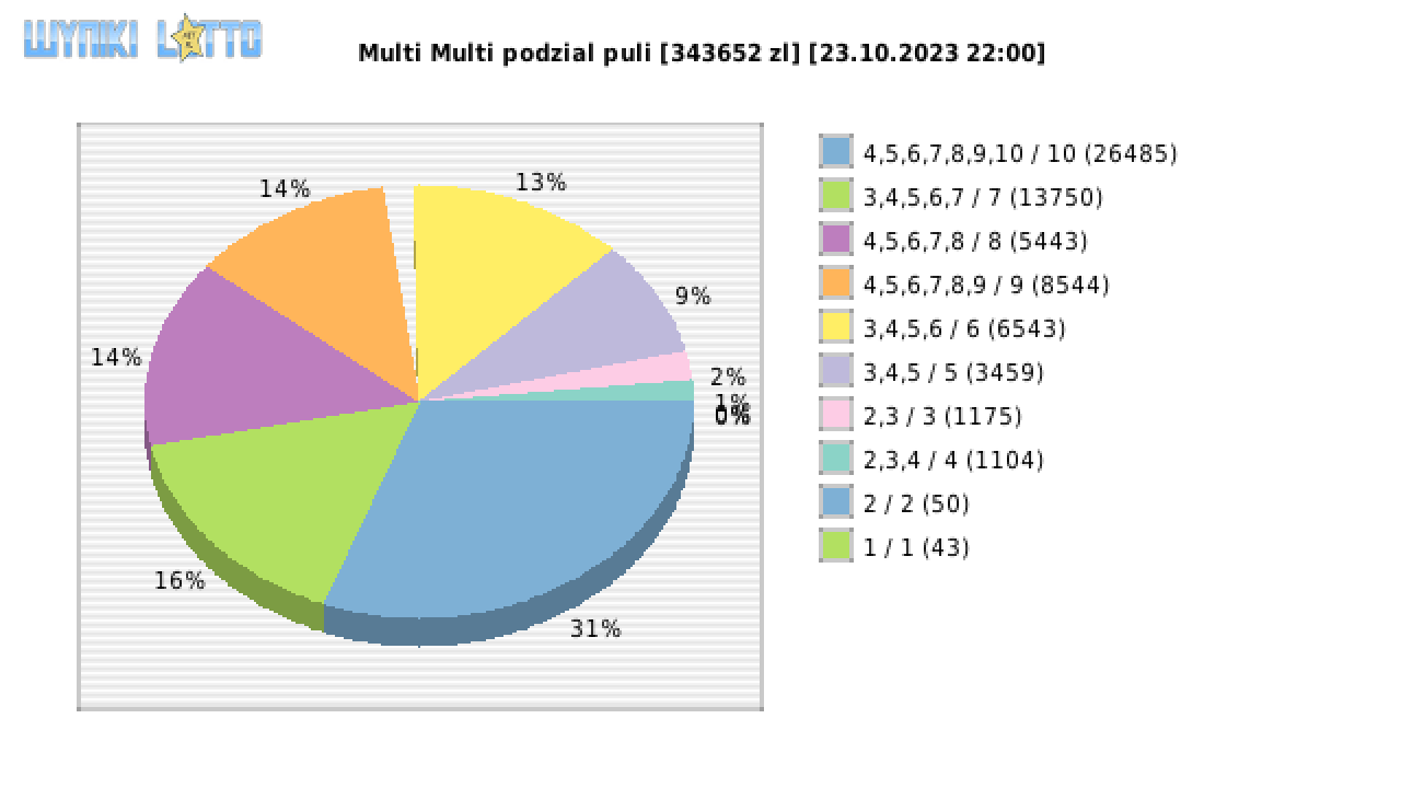 Multi Multi wygrane w losowaniu nr. 14911 dnia 23.10.2023 o godzinie 22:00