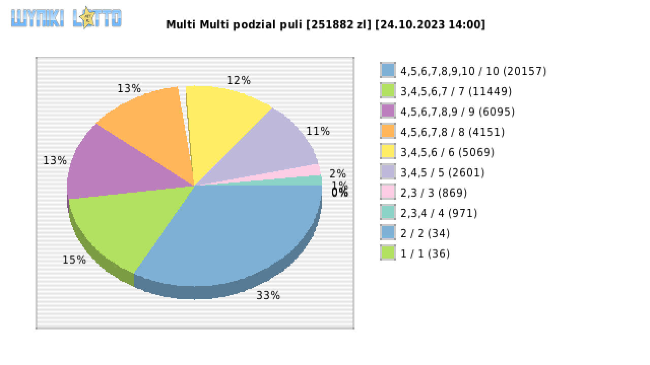 Multi Multi wygrane w losowaniu nr. 14912 dnia 24.10.2023 o godzinie 14:00