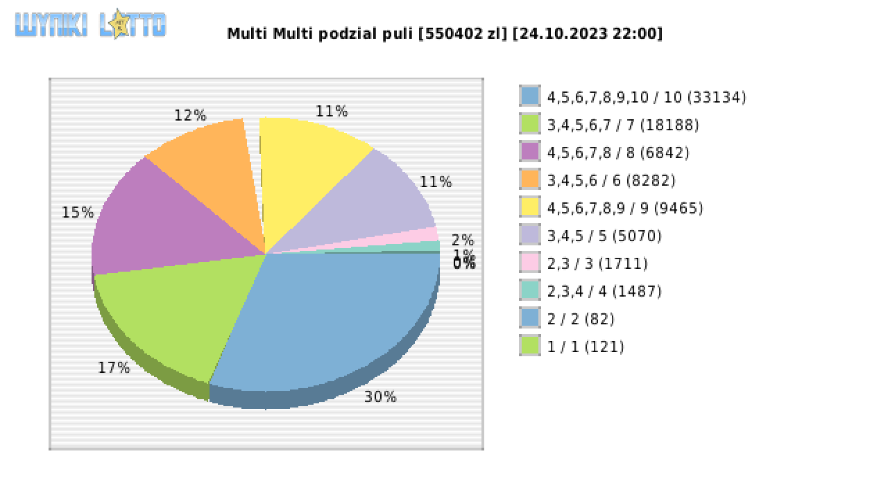Multi Multi wygrane w losowaniu nr. 14913 dnia 24.10.2023 o godzinie 22:00