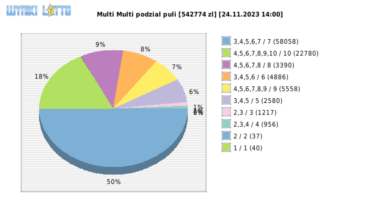 Multi Multi wygrane w losowaniu nr. 14974 dnia 24.11.2023 o godzinie 14:00