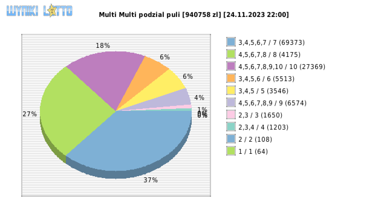 Multi Multi wygrane w losowaniu nr. 14975 dnia 24.11.2023 o godzinie 22:00