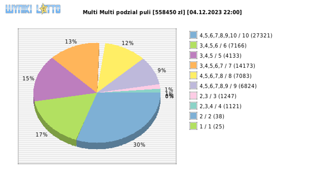Multi Multi wygrane w losowaniu nr. 14995 dnia 04.12.2023 o godzinie 22:00