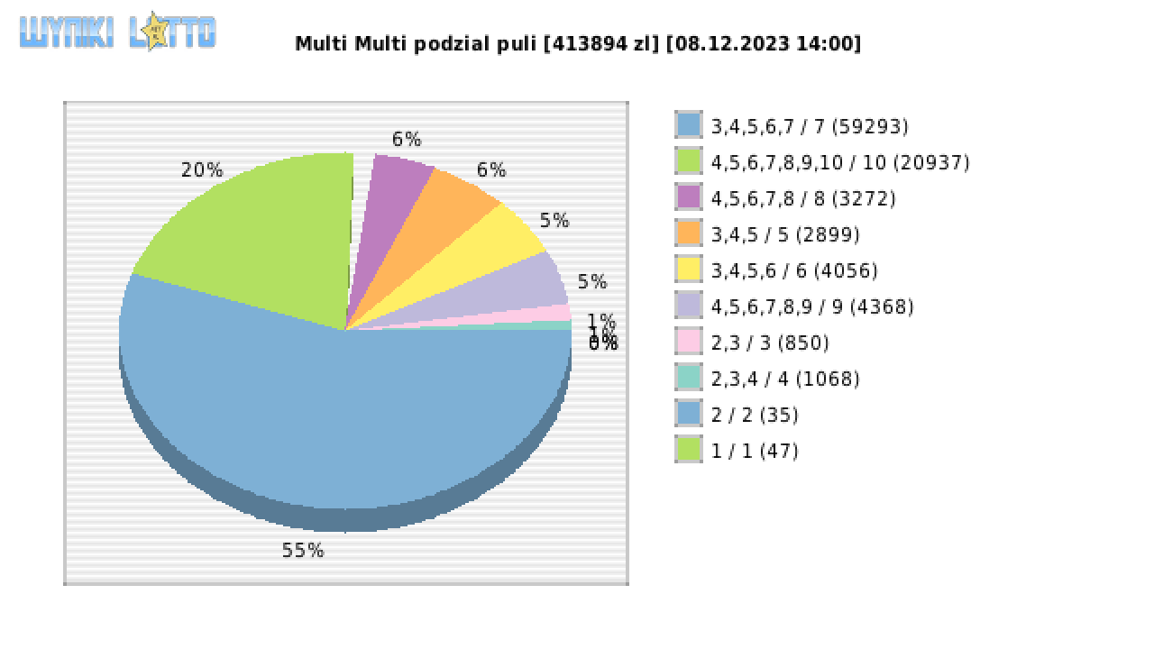 Multi Multi wygrane w losowaniu nr. 15002 dnia 08.12.2023 o godzinie 14:00