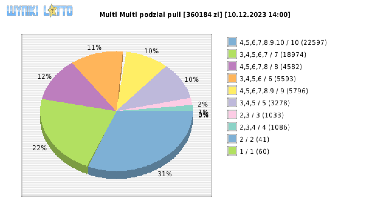 Multi Multi wygrane w losowaniu nr. 15006 dnia 10.12.2023 o godzinie 14:00