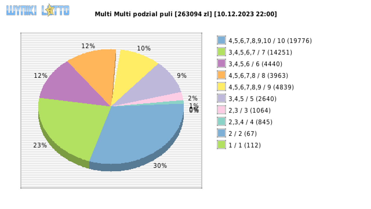 Multi Multi wygrane w losowaniu nr. 15007 dnia 10.12.2023 o godzinie 22:00