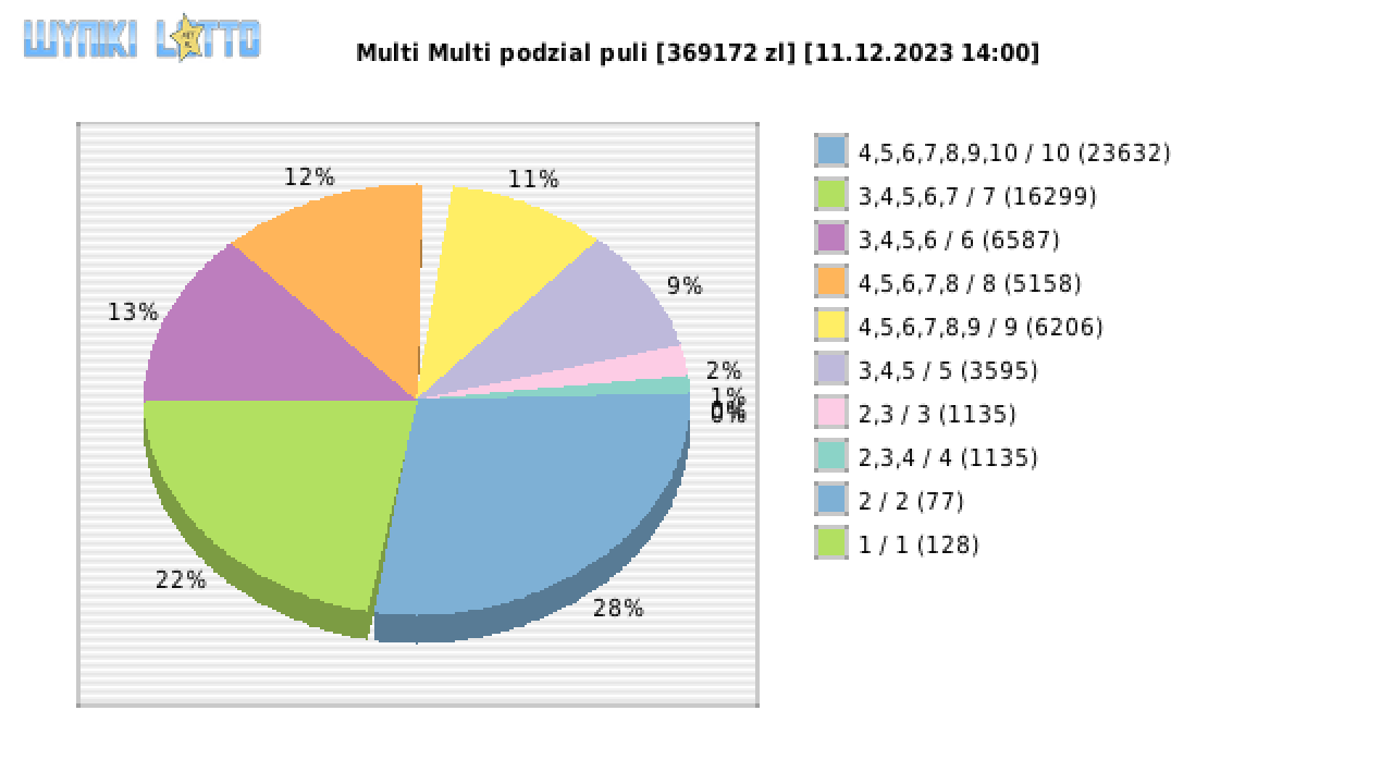 Multi Multi wygrane w losowaniu nr. 15008 dnia 11.12.2023 o godzinie 14:00