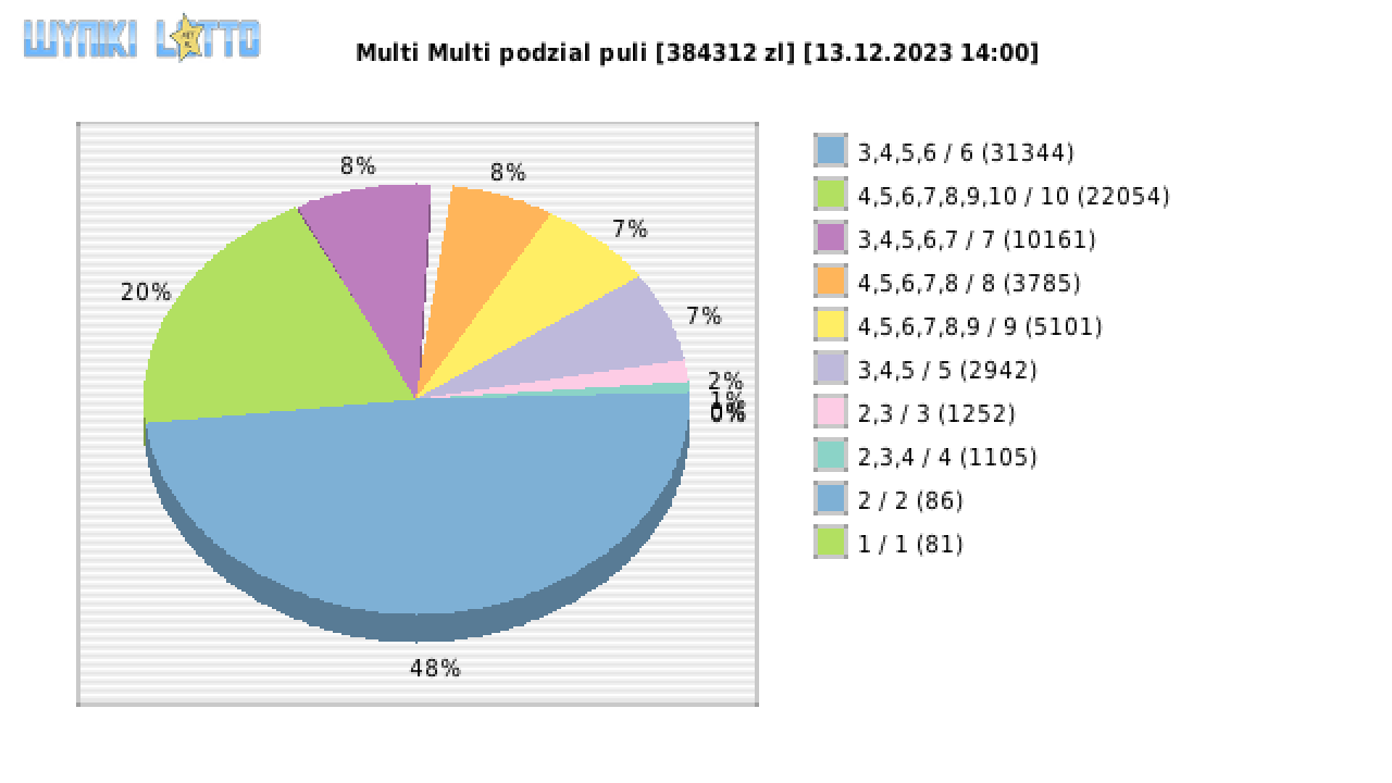Multi Multi wygrane w losowaniu nr. 15012 dnia 13.12.2023 o godzinie 14:00