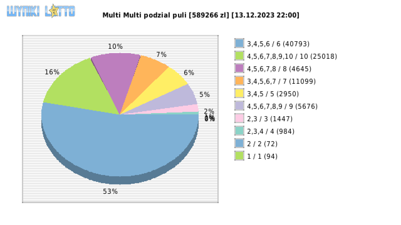 Multi Multi wygrane w losowaniu nr. 15013 dnia 13.12.2023 o godzinie 22:00