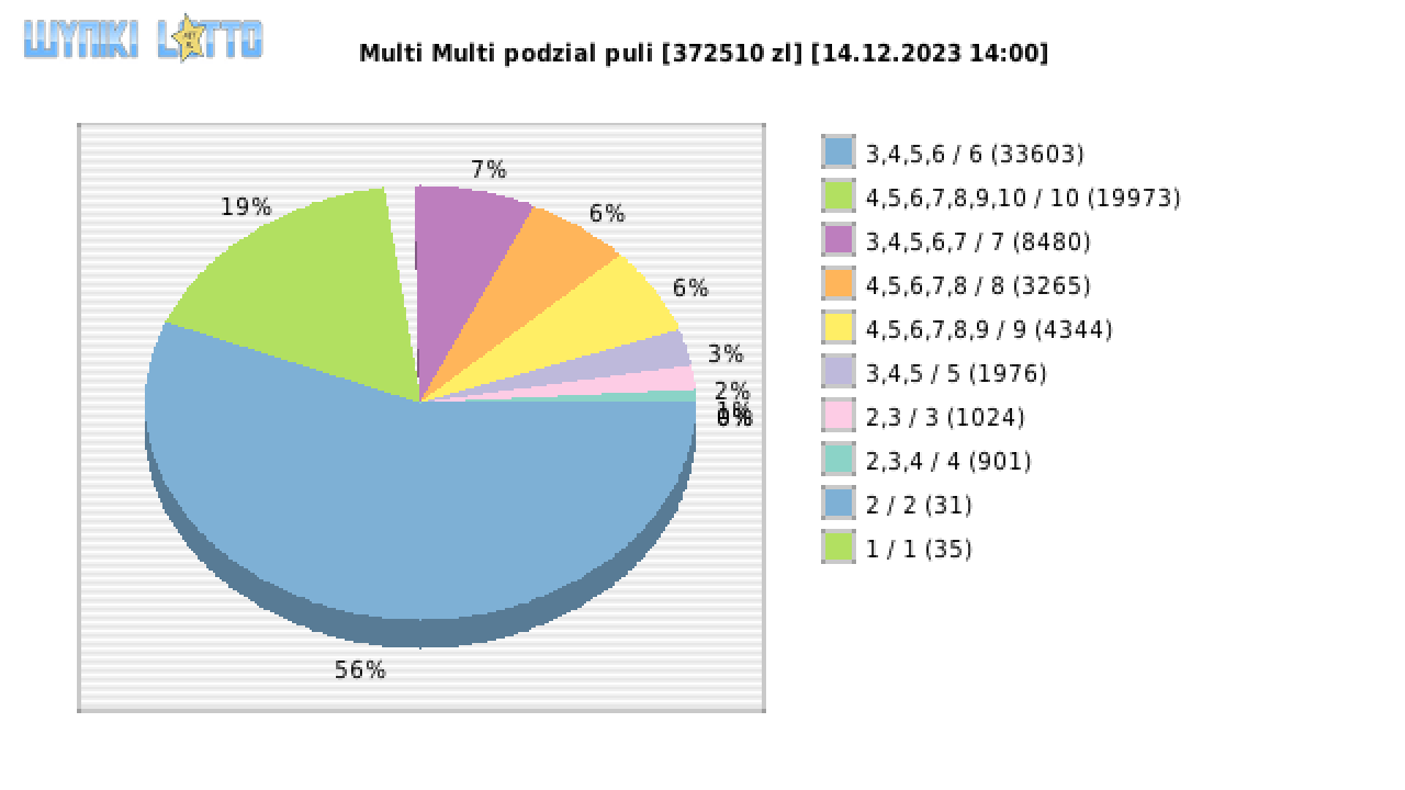 Multi Multi wygrane w losowaniu nr. 15014 dnia 14.12.2023 o godzinie 14:00