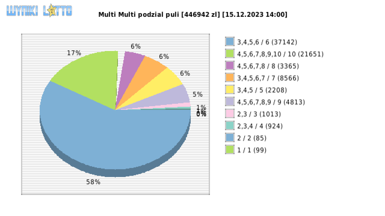 Multi Multi wygrane w losowaniu nr. 15016 dnia 15.12.2023 o godzinie 14:00