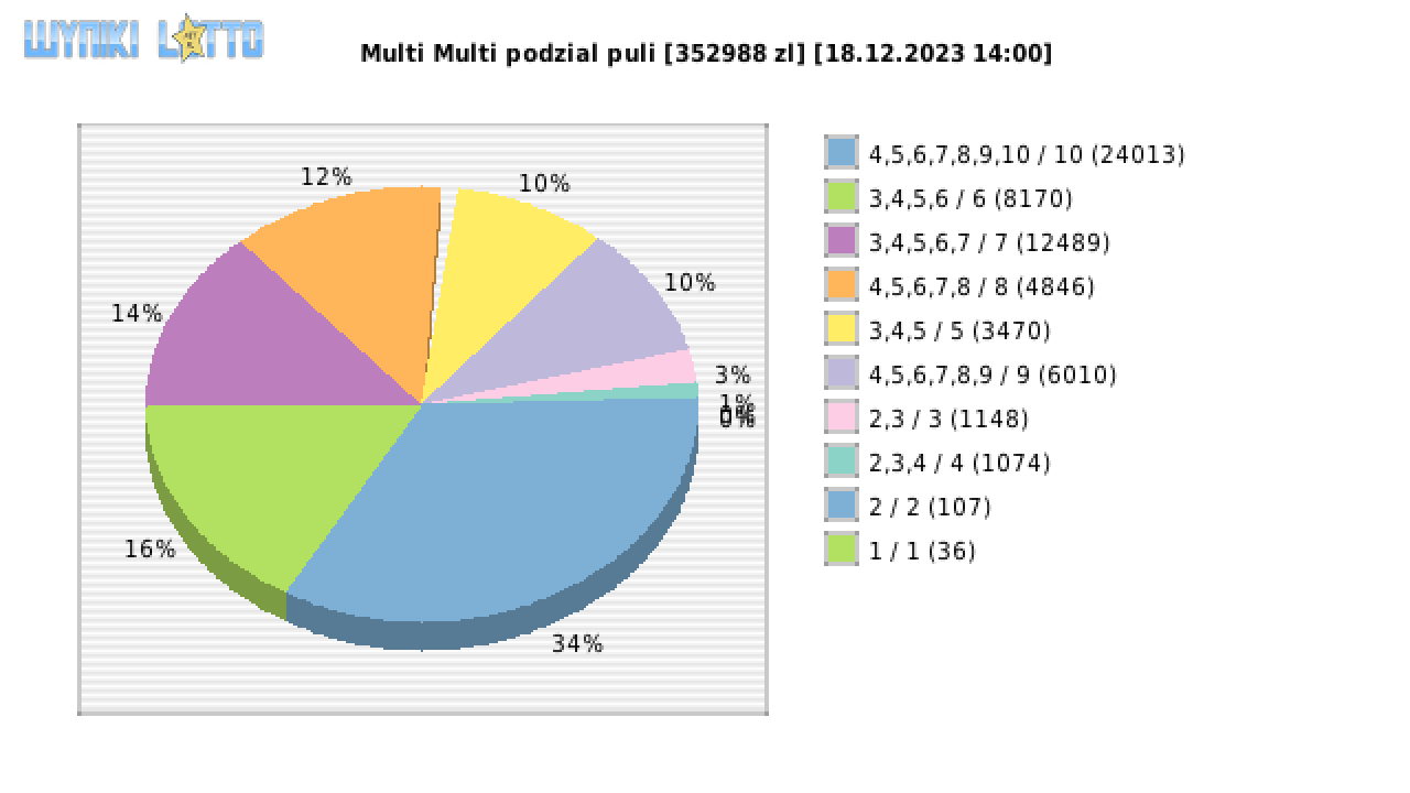 Multi Multi wygrane w losowaniu nr. 15022 dnia 18.12.2023 o godzinie 14:00