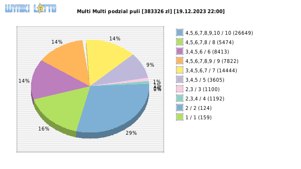 Multi Multi wygrane w losowaniu nr. 15025 dnia 19.12.2023 o godzinie 22:00