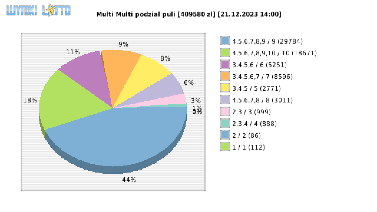 Multi Multi wygrane w losowaniu nr. 15028 dnia 21.12.2023 o godzinie 14:00