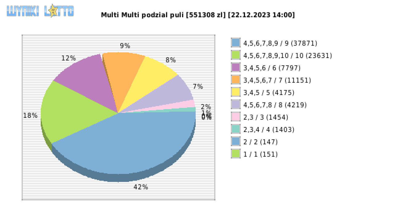Multi Multi wygrane w losowaniu nr. 15030 dnia 22.12.2023 o godzinie 14:00