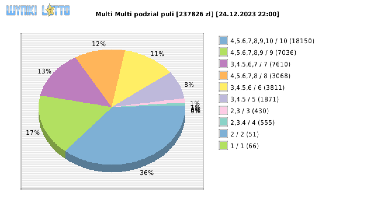 Multi Multi wygrane w losowaniu nr. 15035 dnia 24.12.2023 o godzinie 22:00