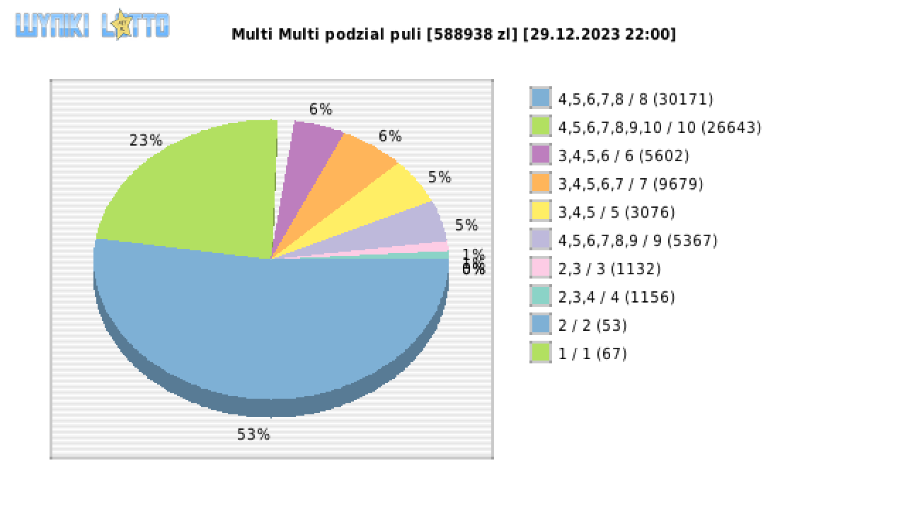Multi Multi wygrane w losowaniu nr. 15045 dnia 29.12.2023 o godzinie 22:00