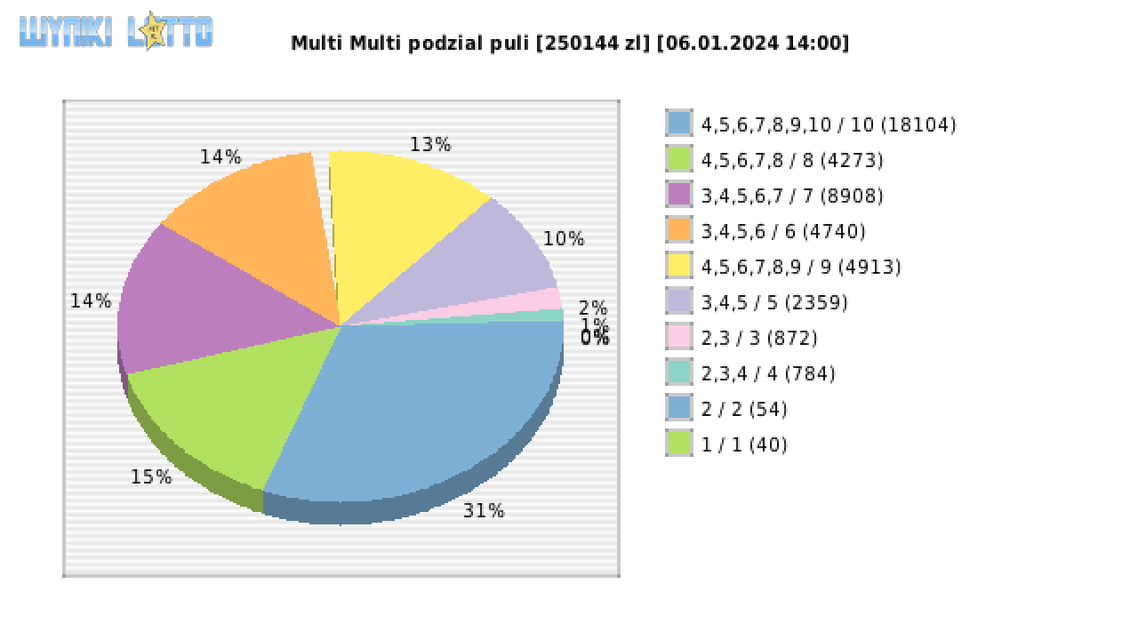 Multi Multi wygrane w losowaniu nr. 15060 dnia 06.01.2024 o godzinie 14:00