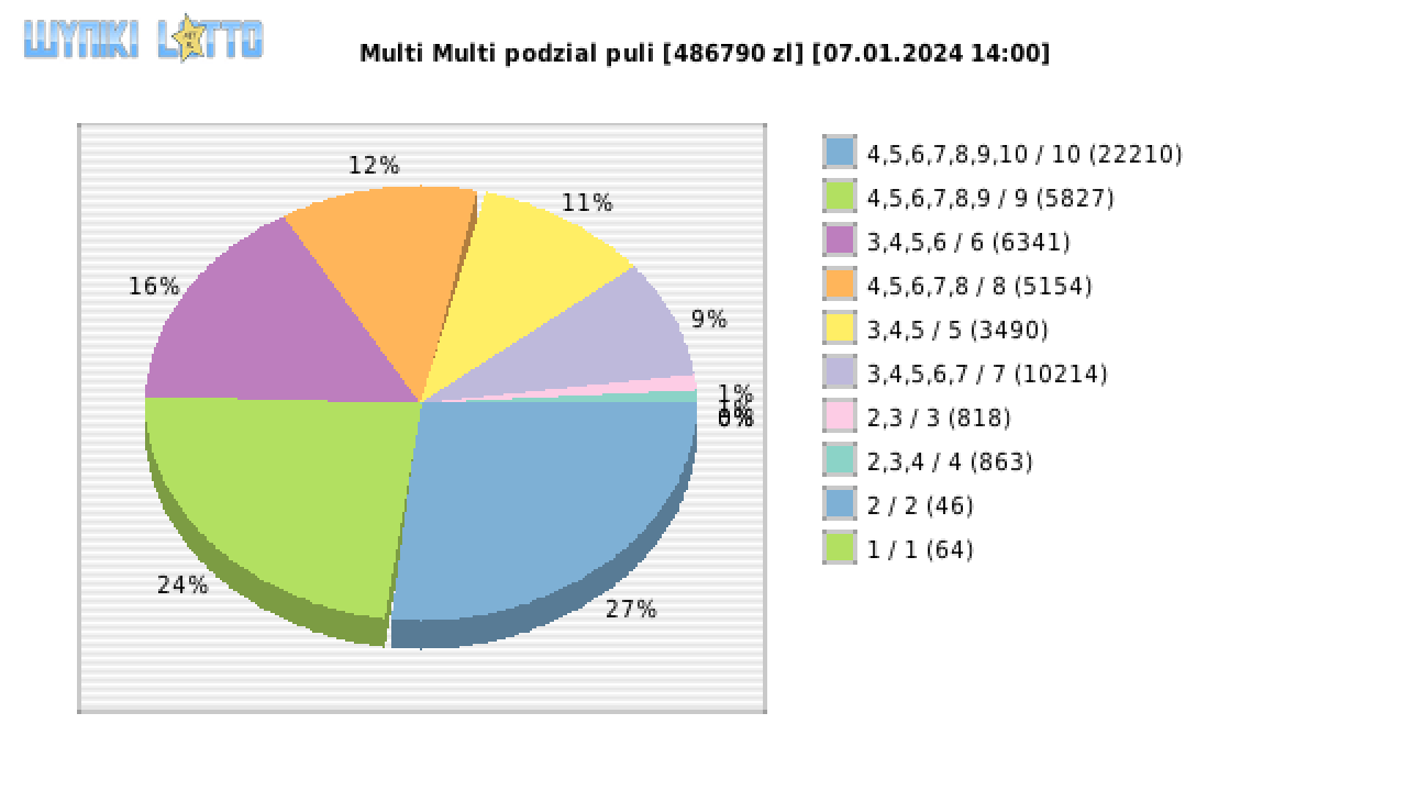 Multi Multi wygrane w losowaniu nr. 15062 dnia 07.01.2024 o godzinie 14:00