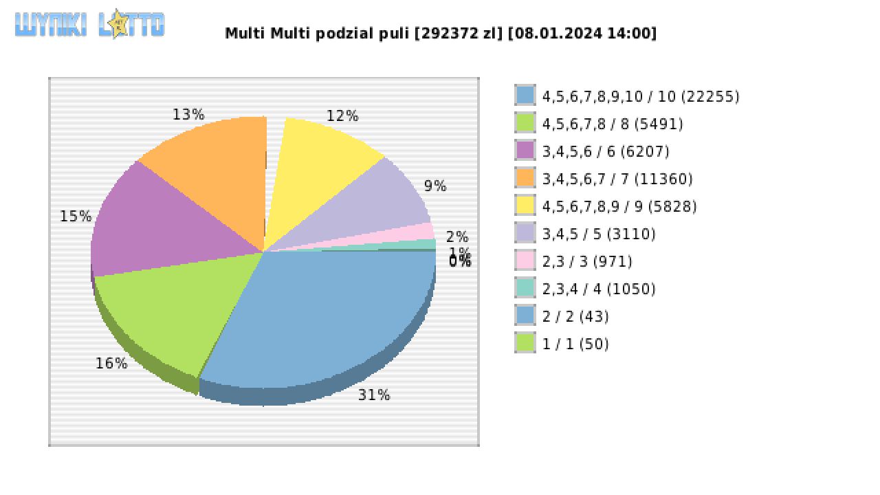 Multi Multi wygrane w losowaniu nr. 15064 dnia 08.01.2024 o godzinie 14:00