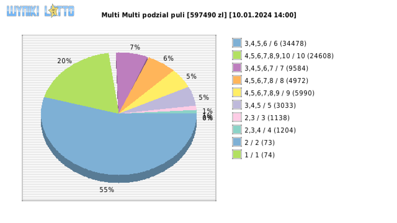Multi Multi wygrane w losowaniu nr. 15068 dnia 10.01.2024 o godzinie 14:00
