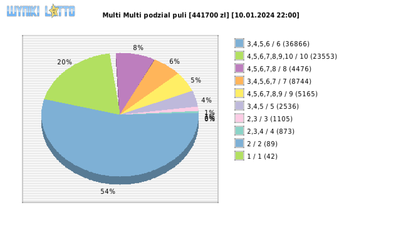 Multi Multi wygrane w losowaniu nr. 15069 dnia 10.01.2024 o godzinie 22:00