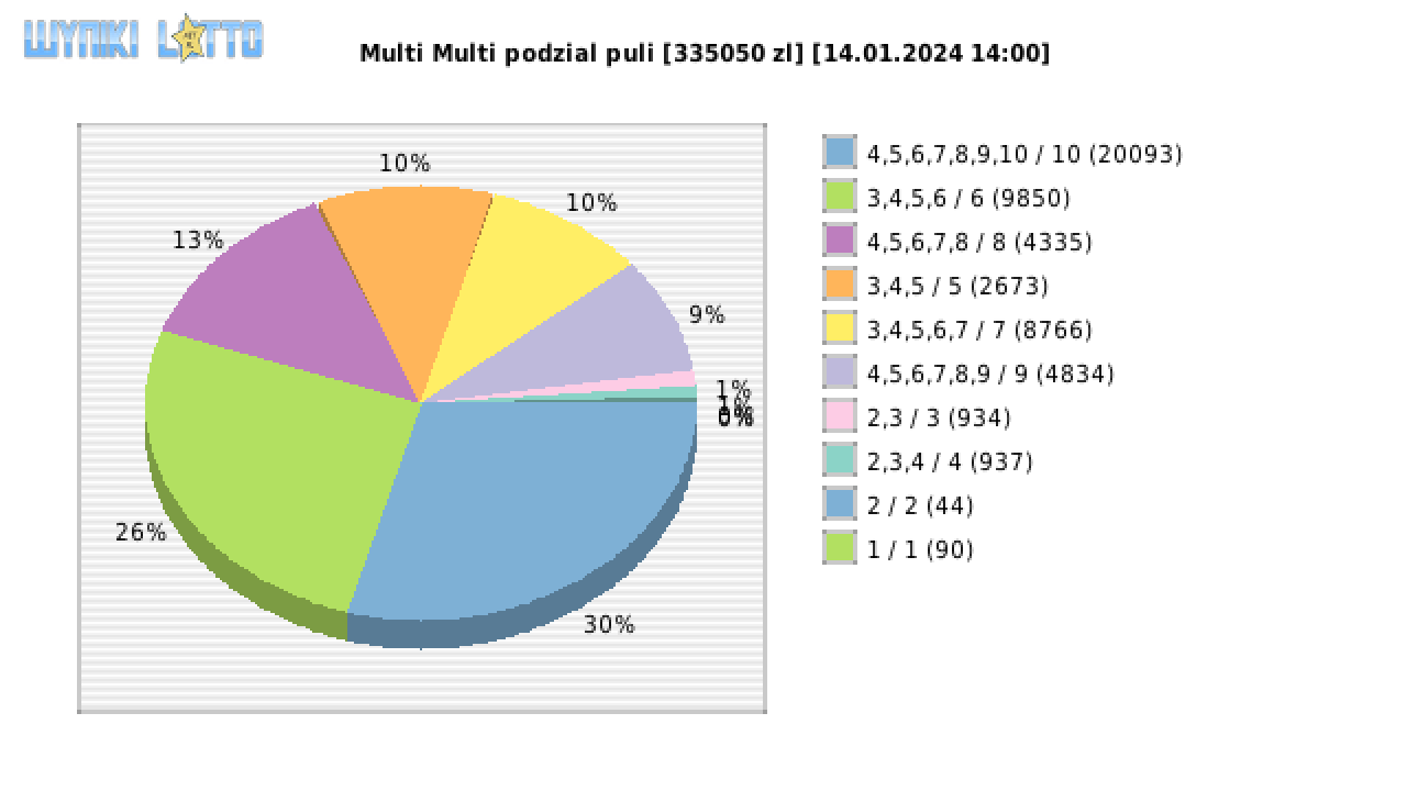 Multi Multi wygrane w losowaniu nr. 15076 dnia 14.01.2024 o godzinie 14:00