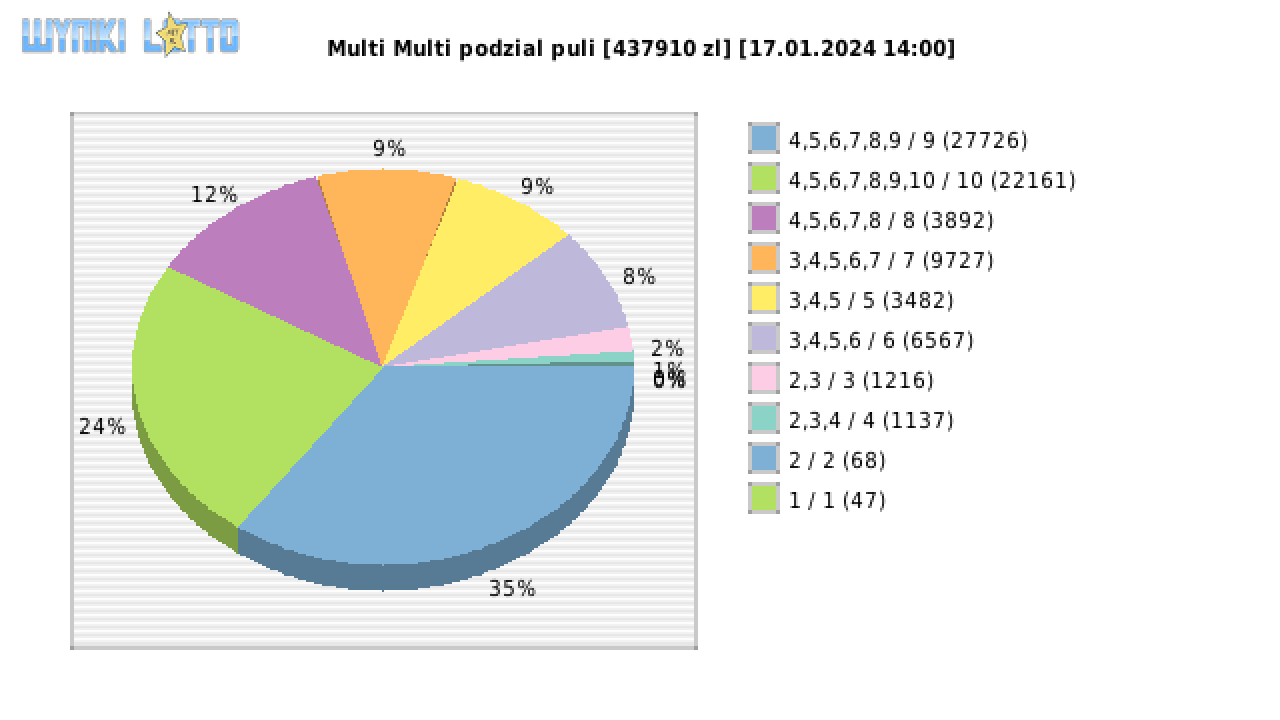 Multi Multi wygrane w losowaniu nr. 15082 dnia 17.01.2024 o godzinie 14:00