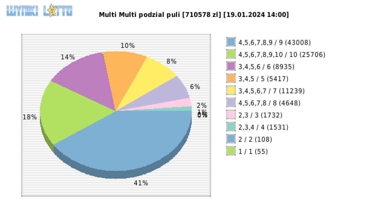 Multi Multi wygrane w losowaniu nr. 15086 dnia 19.01.2024 o godzinie 14:00