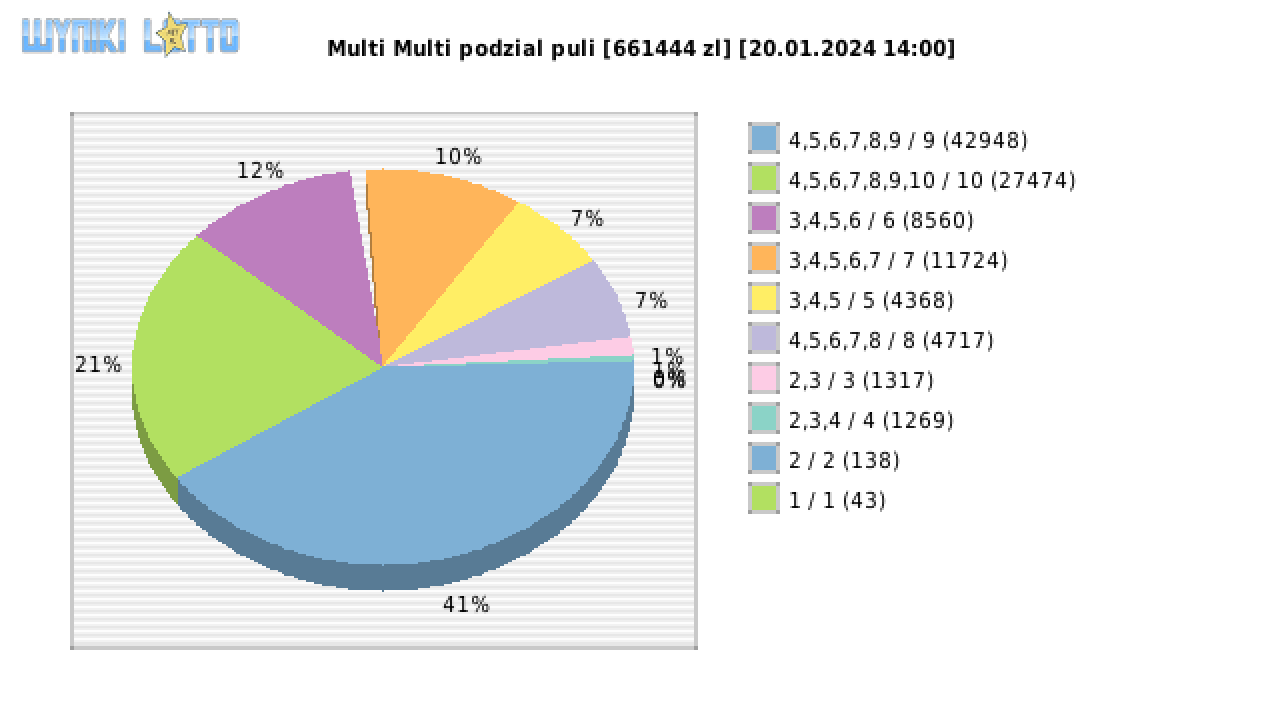Multi Multi wygrane w losowaniu nr. 15088 dnia 20.01.2024 o godzinie 14:00