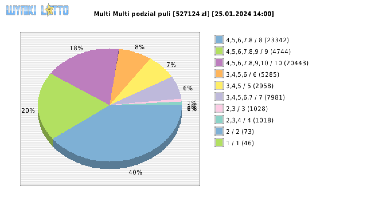 Multi Multi wygrane w losowaniu nr. 15098 dnia 25.01.2024 o godzinie 14:00