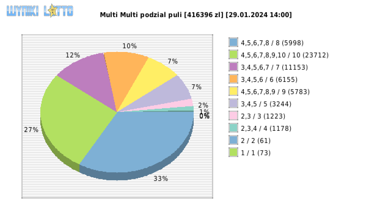 Multi Multi wygrane w losowaniu nr. 15106 dnia 29.01.2024 o godzinie 14:00