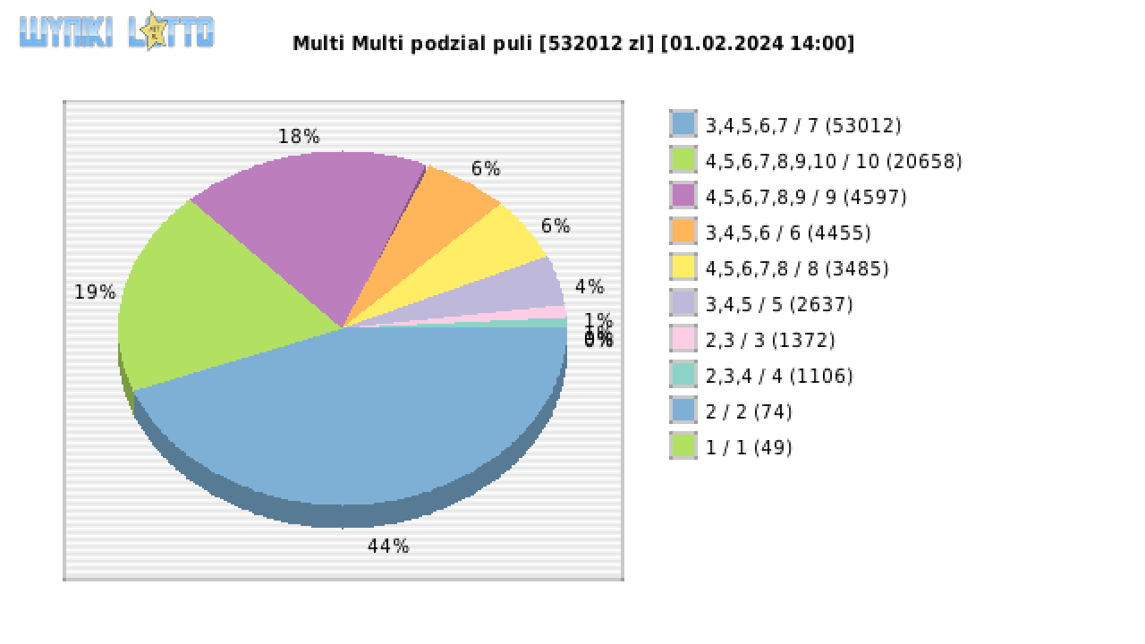 Multi Multi wygrane w losowaniu nr. 15112 dnia 01.02.2024 o godzinie 14:00