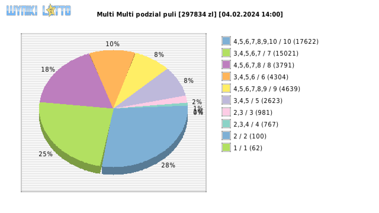 Multi Multi wygrane w losowaniu nr. 15118 dnia 04.02.2024 o godzinie 14:00