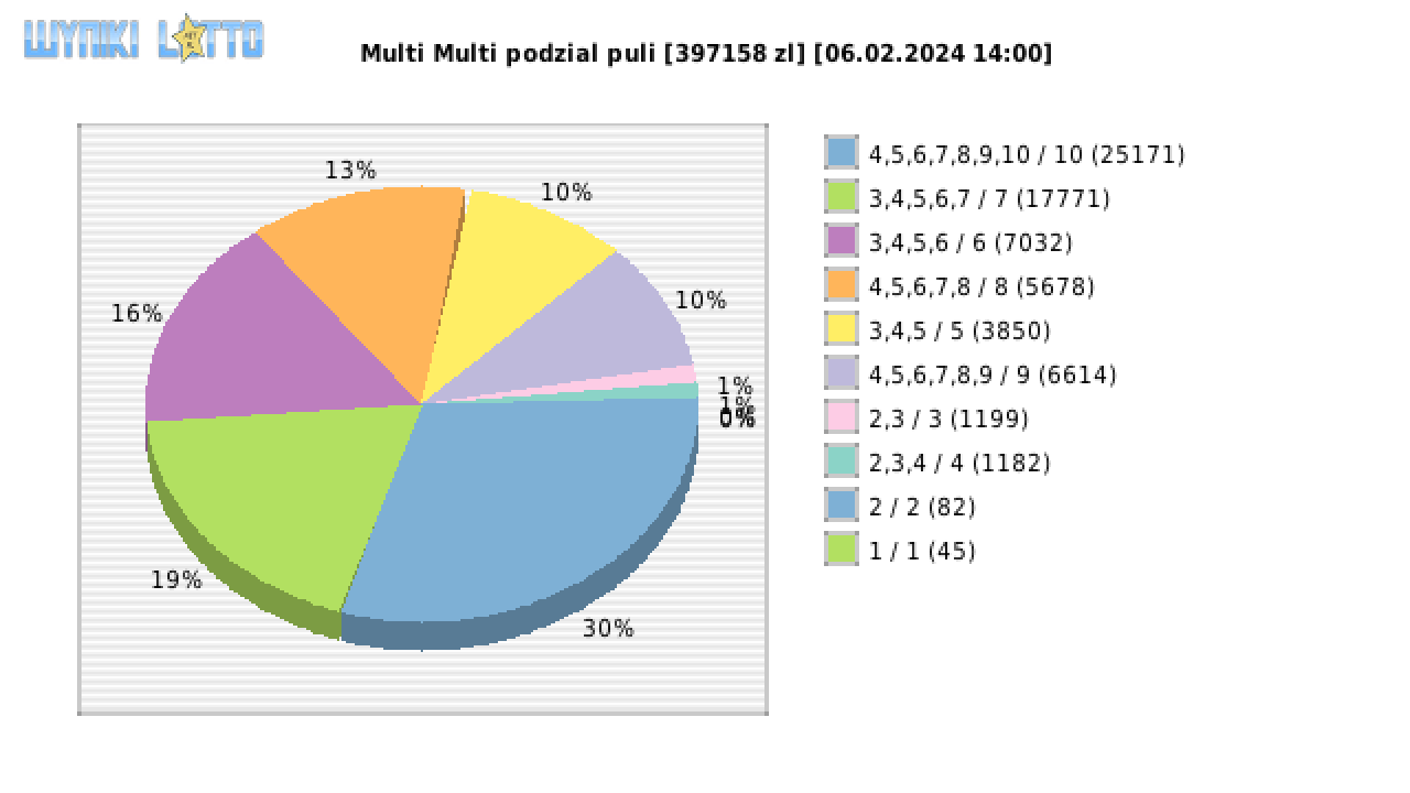 Multi Multi wygrane w losowaniu nr. 15122 dnia 06.02.2024 o godzinie 14:00