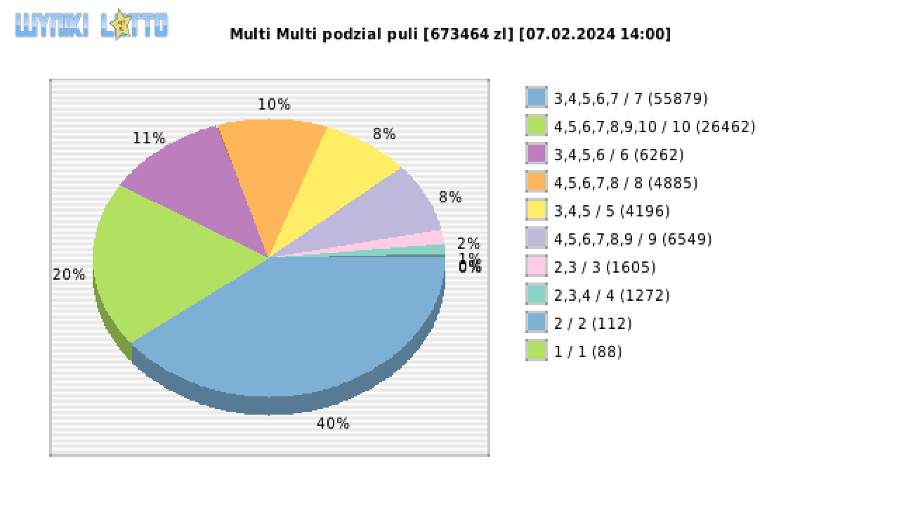 Multi Multi wygrane w losowaniu nr. 15124 dnia 07.02.2024 o godzinie 14:00