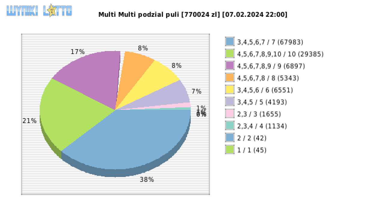 Multi Multi wygrane w losowaniu nr. 15125 dnia 07.02.2024 o godzinie 22:00