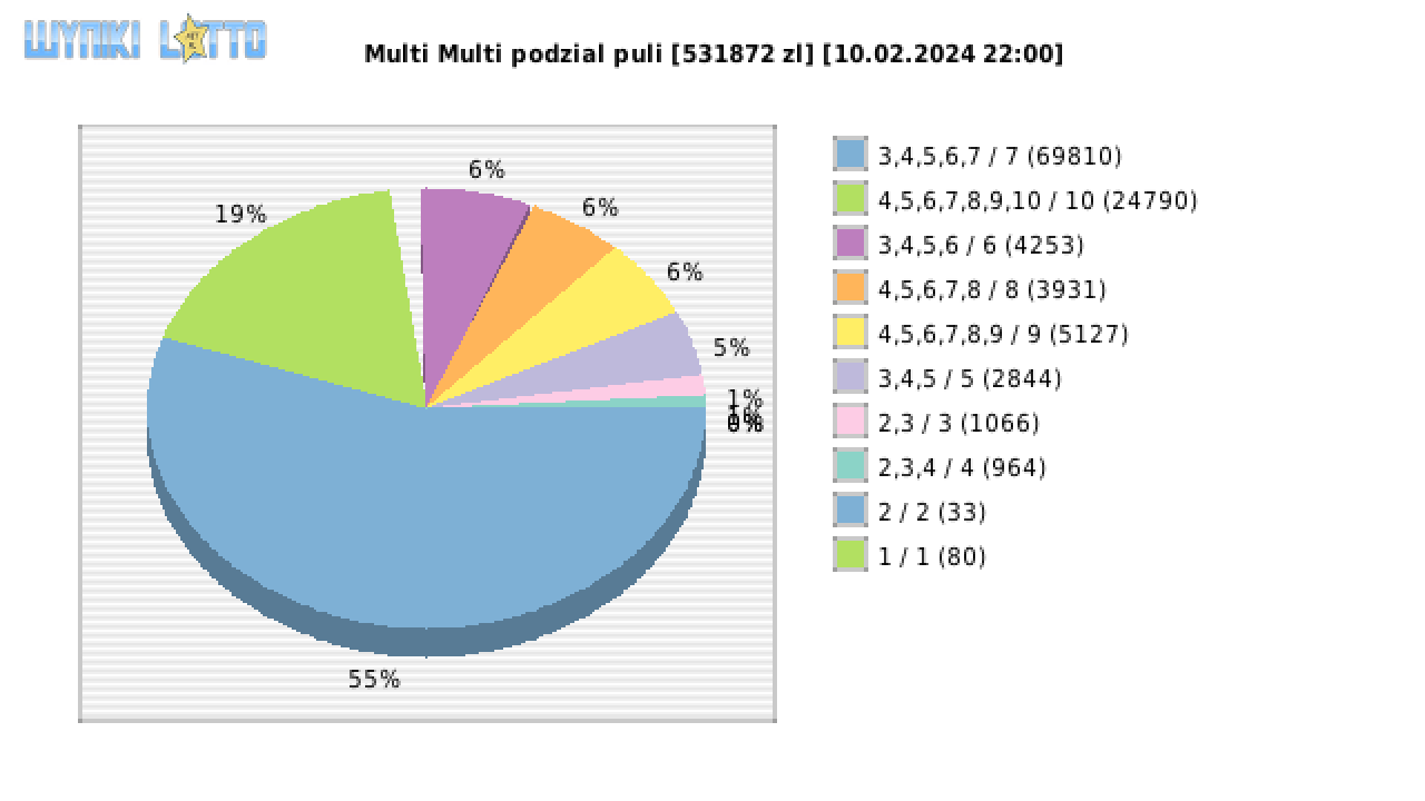 Multi Multi wygrane w losowaniu nr. 15131 dnia 10.02.2024 o godzinie 22:00