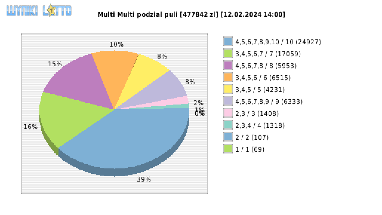 Multi Multi wygrane w losowaniu nr. 15134 dnia 12.02.2024 o godzinie 14:00