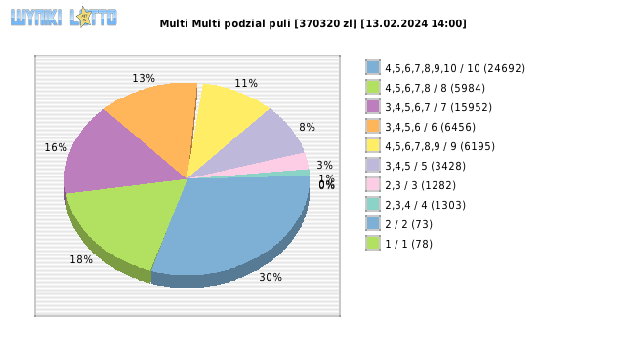 Multi Multi wygrane w losowaniu nr. 15136 dnia 13.02.2024 o godzinie 14:00