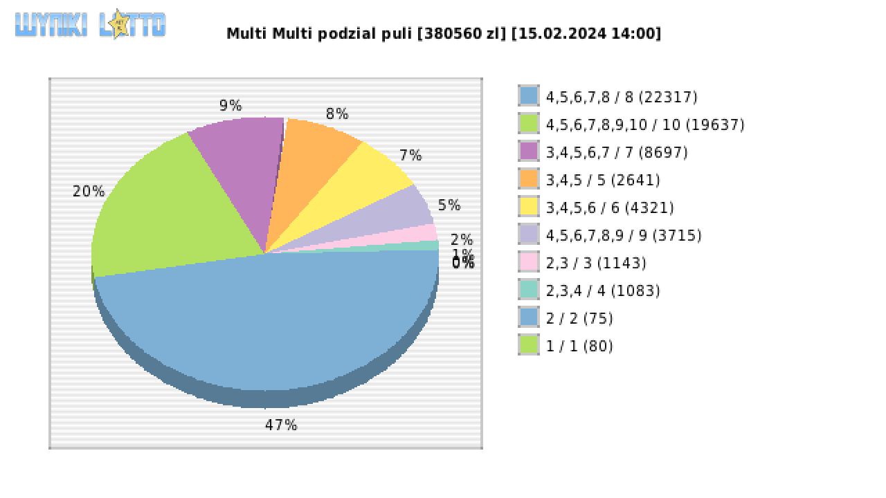 Multi Multi wygrane w losowaniu nr. 15140 dnia 15.02.2024 o godzinie 14:00