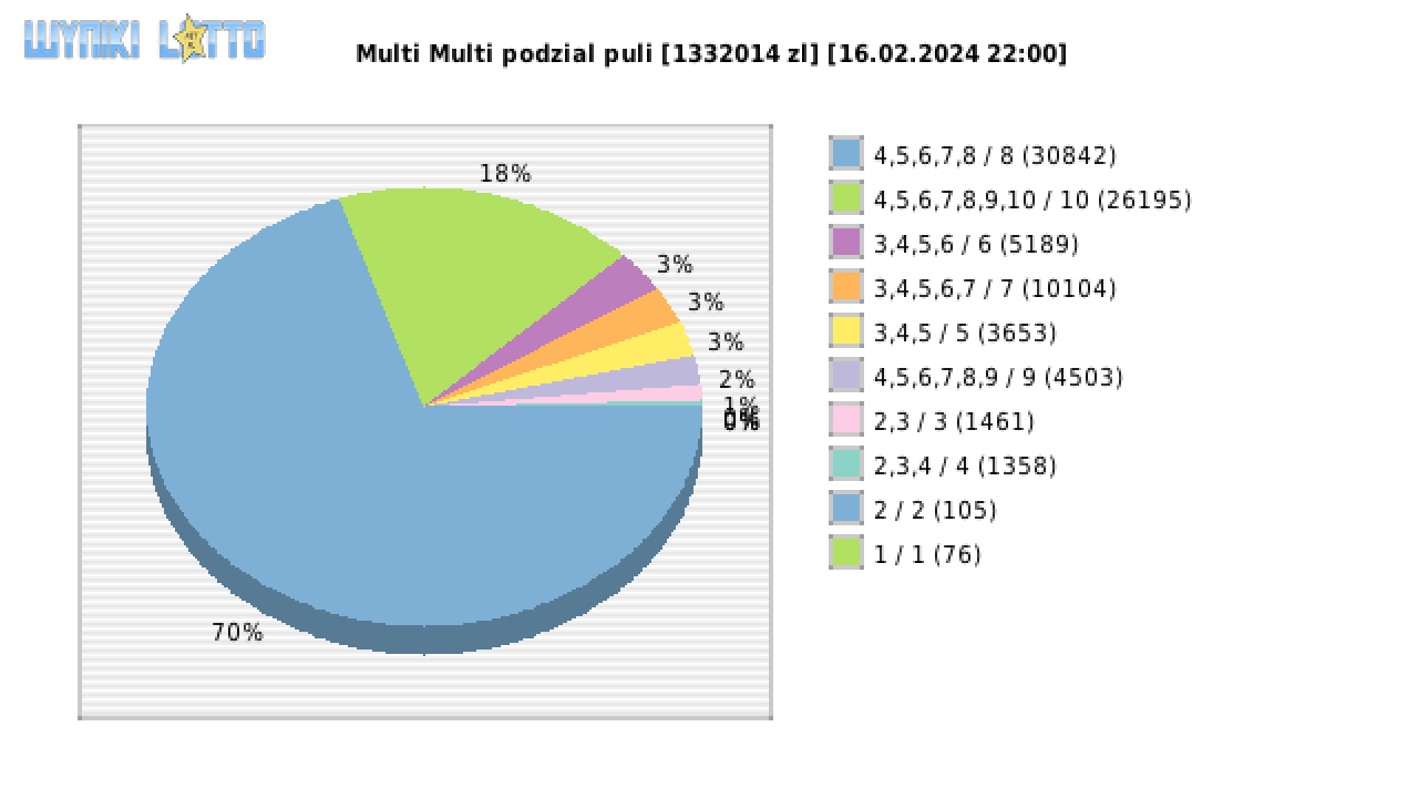 Multi Multi wygrane w losowaniu nr. 15143 dnia 16.02.2024 o godzinie 22:00