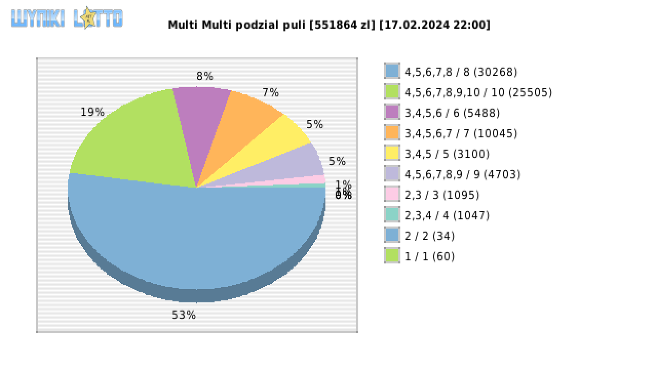 Multi Multi wygrane w losowaniu nr. 15145 dnia 17.02.2024 o godzinie 22:00