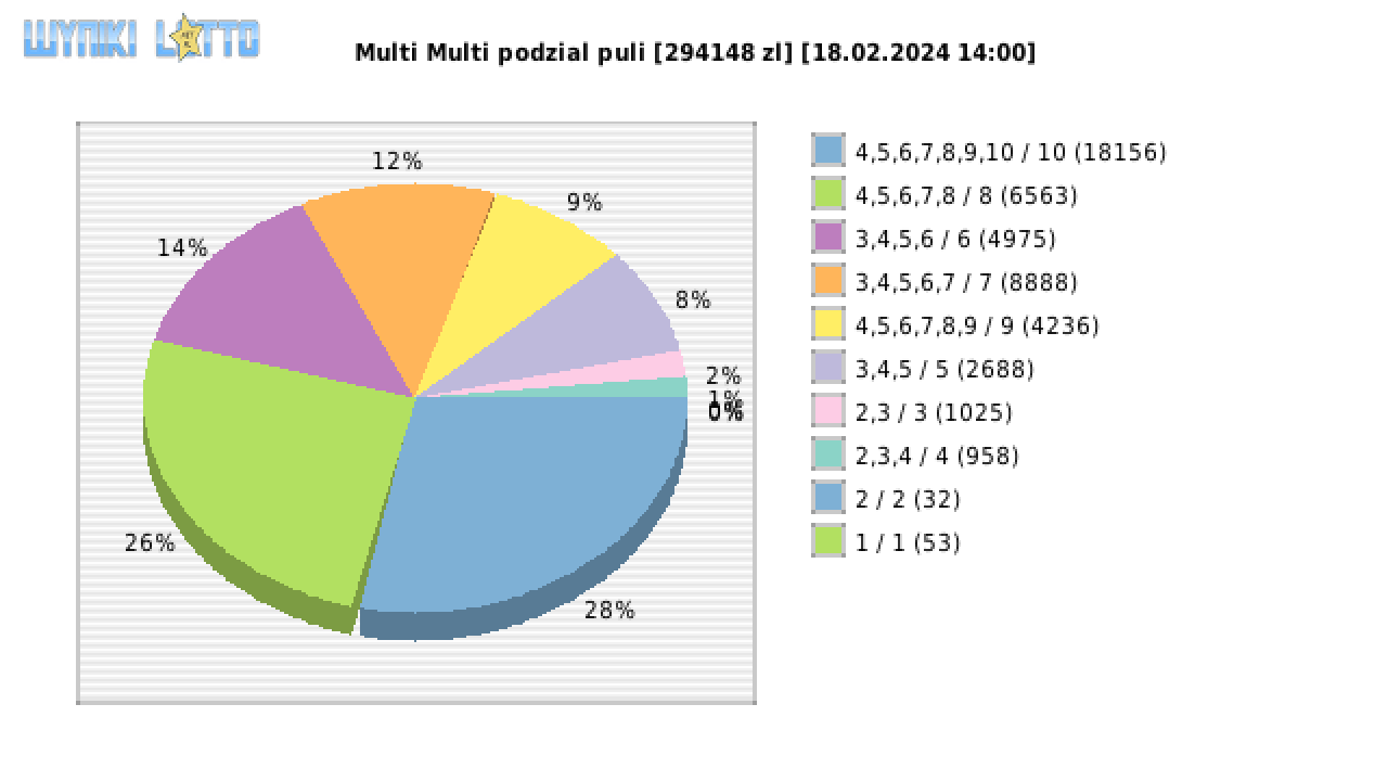 Multi Multi wygrane w losowaniu nr. 15146 dnia 18.02.2024 o godzinie 14:00