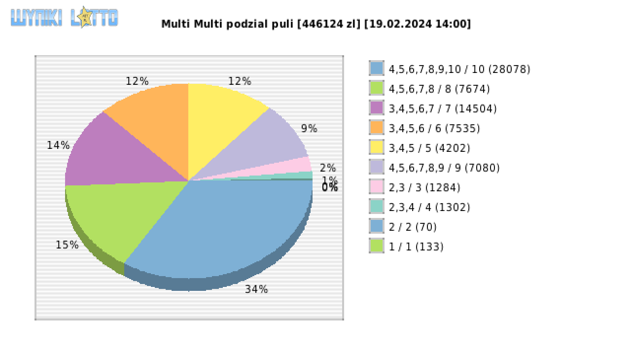 Multi Multi wygrane w losowaniu nr. 15148 dnia 19.02.2024 o godzinie 14:00
